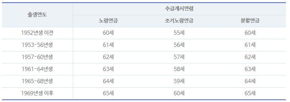 국민연금 분할연금 나이
