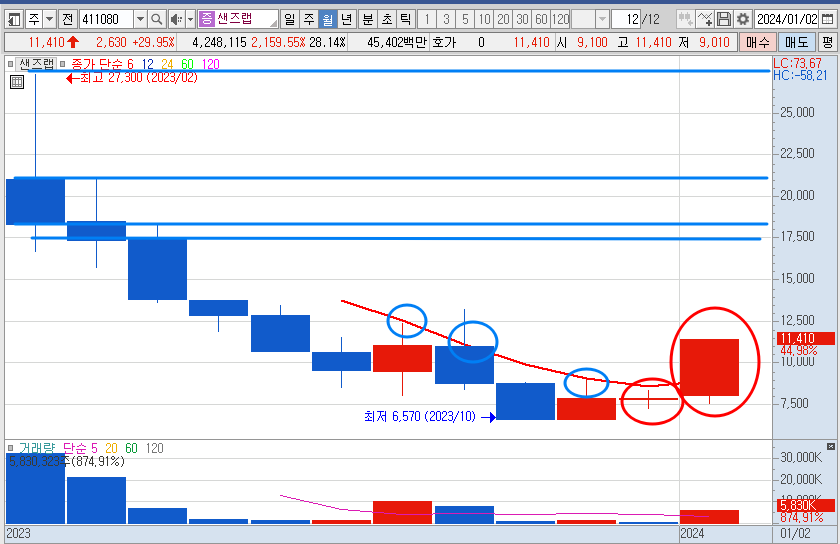 샌즈랩 주가 월봉 차트 분석 및 전망 (24.1.23)