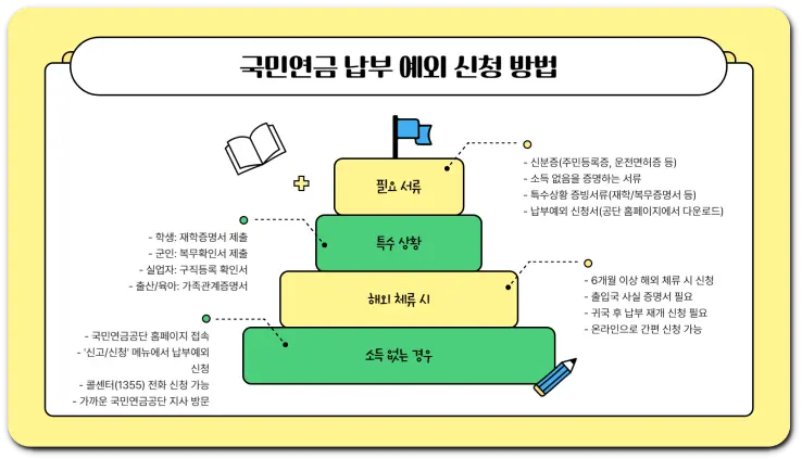 18세 국민연금 자동 가입 제도
