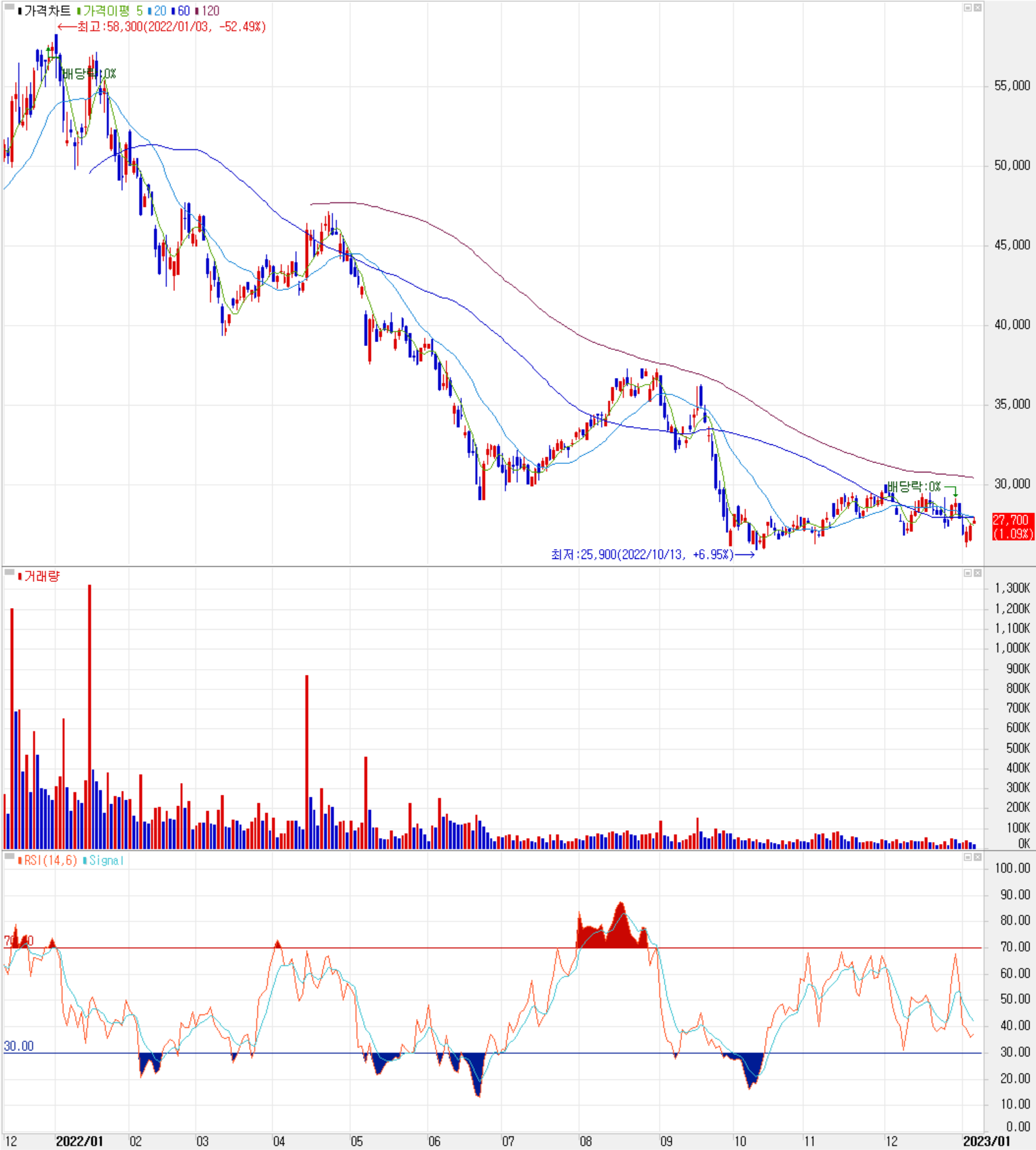 엠씨넥스 - 주식 시세(일봉: 2021.12 ~ 2023.01)