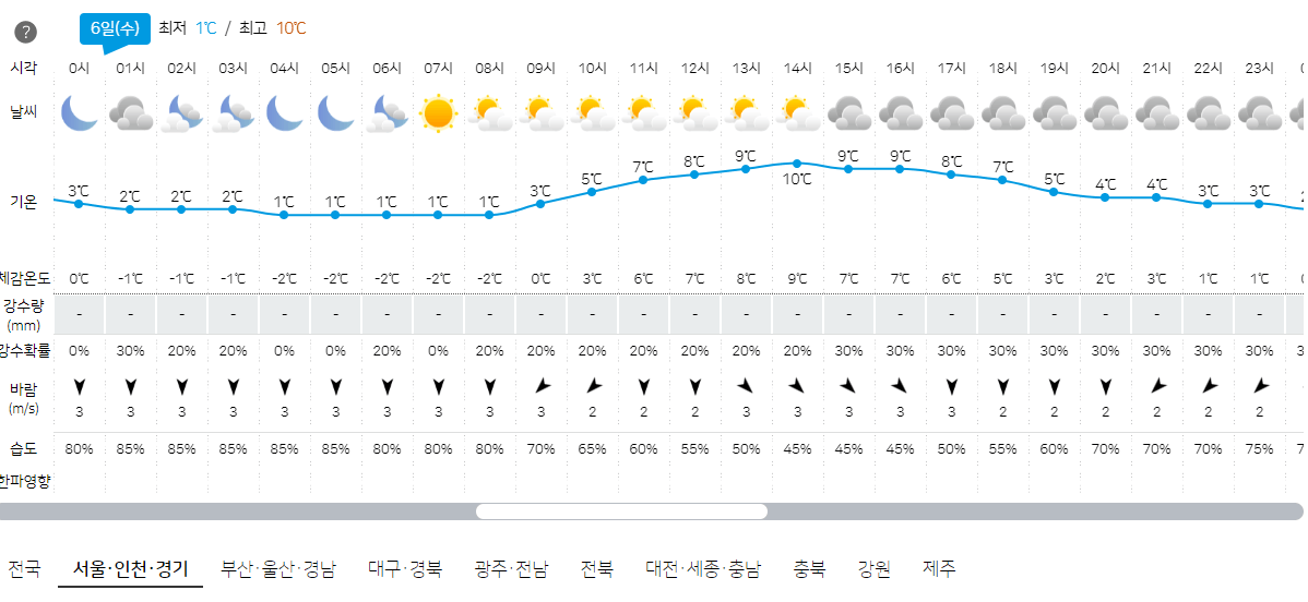 3월 6일 서울, 인천, 경기 오늘의 날씨 예보