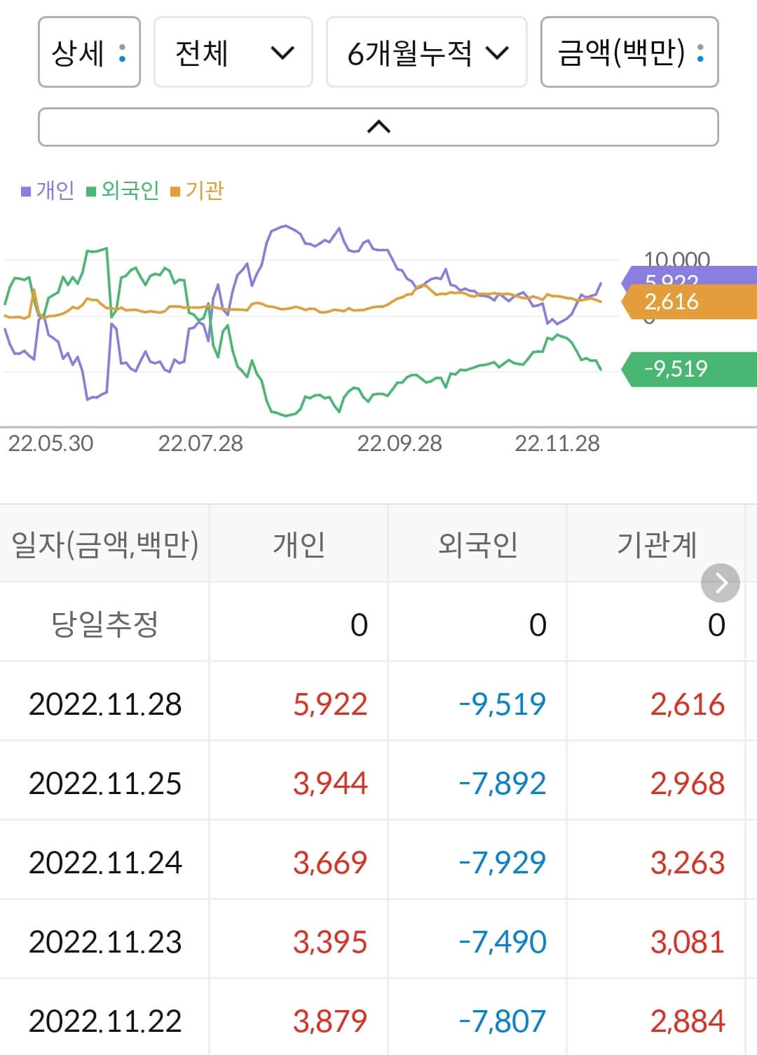 다날 누적 수급