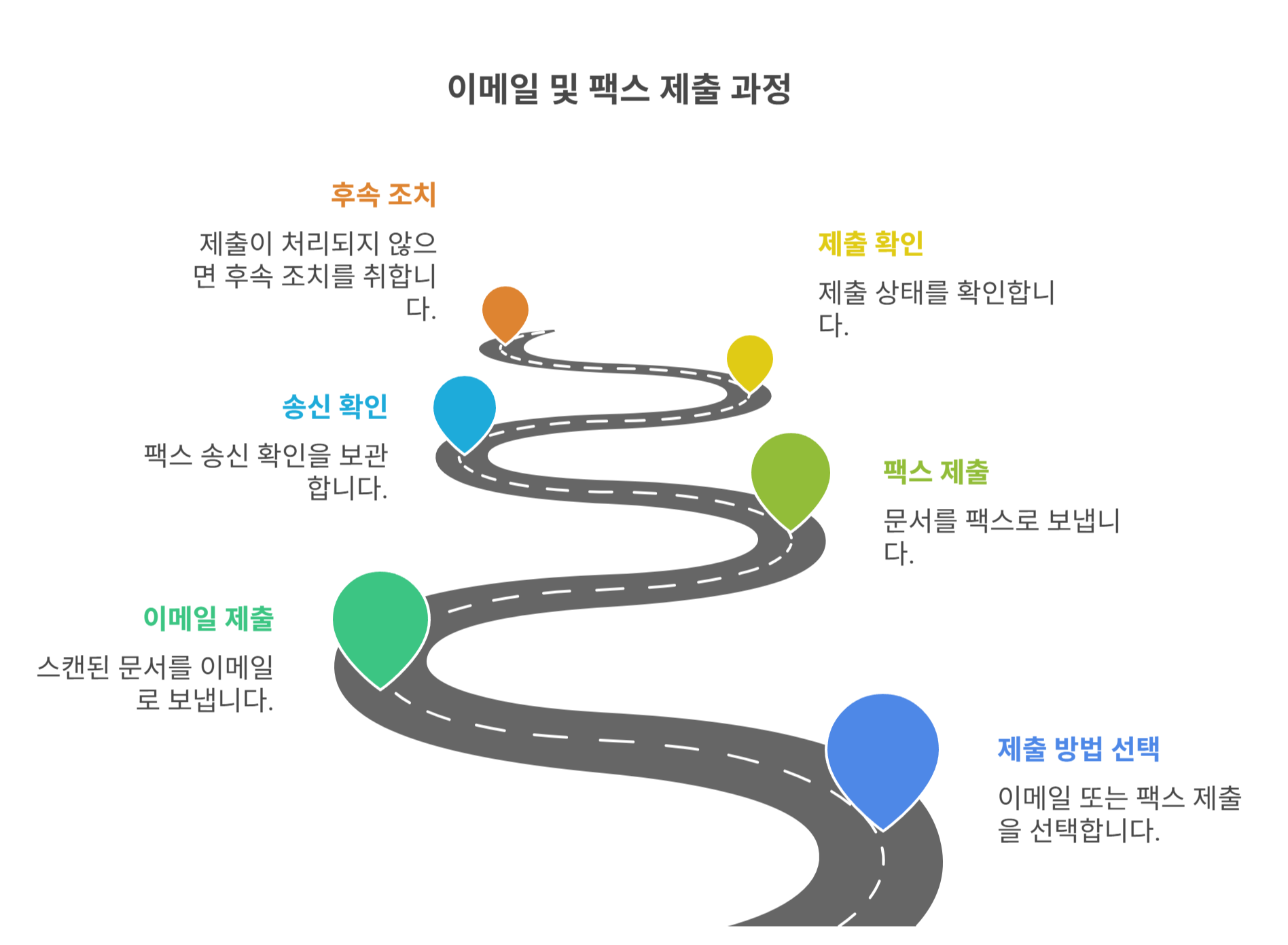 이메일과 팩스로 제출하기