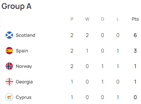 UEFA 유로 2024 예선 경기 결과 그룹 A조