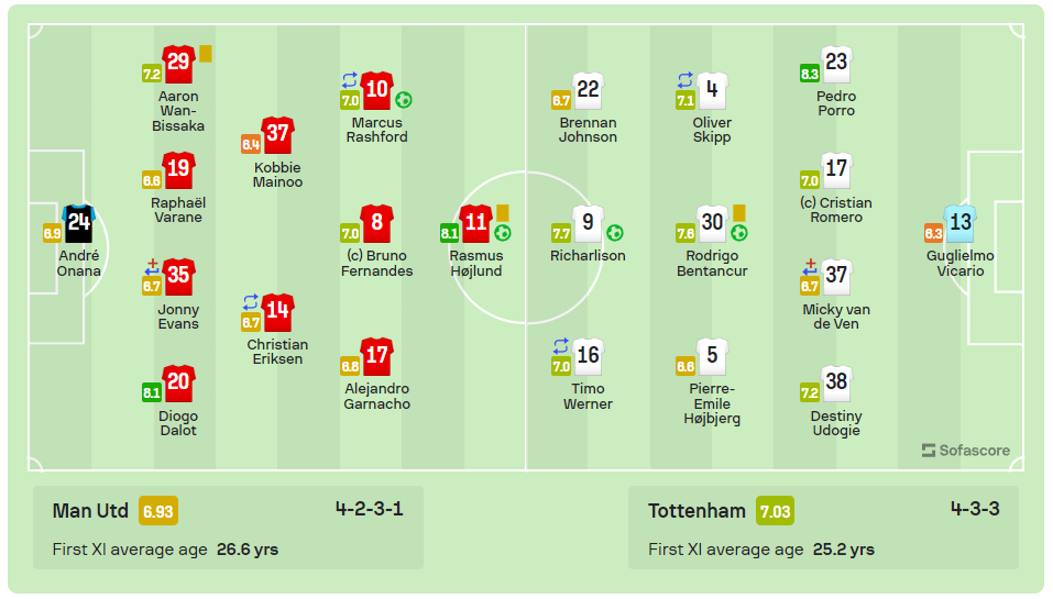 EPL 맨유 토트넘 라인업