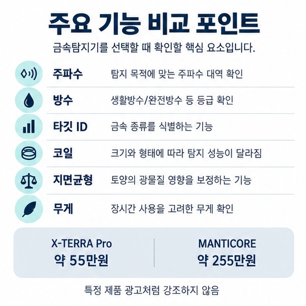 금속탐지기의 주파수 방수 타깃 아이디 코일 지면균형 무게 기능이 가격에 어떤 영향을 주는지 설명한 인포그래픽