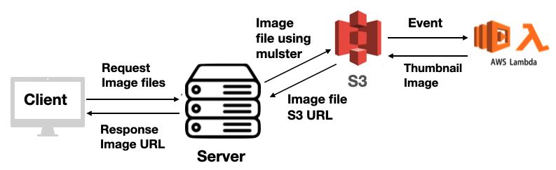 lambda-s3-img-resizing
