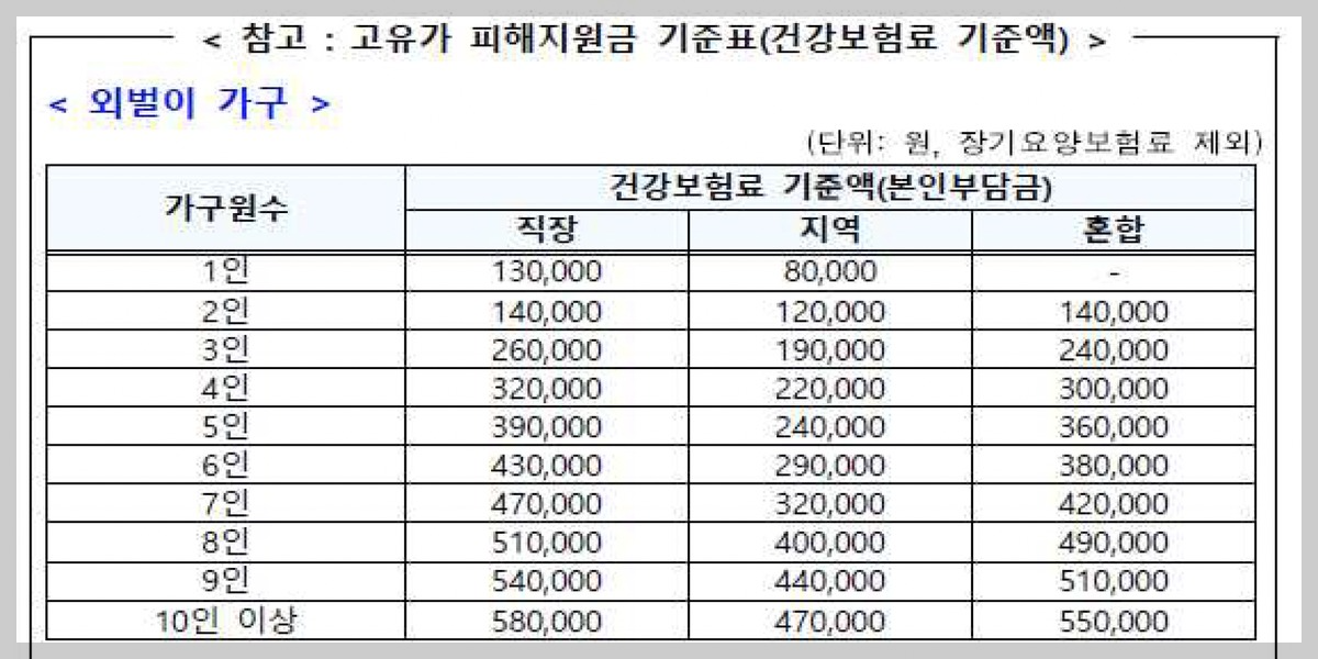 부산 고유가 피해지원금