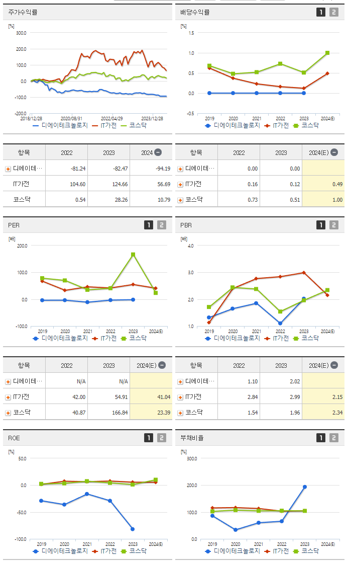 디에이테크놀로지_섹터분석