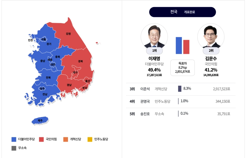 대선 역대 개표결과