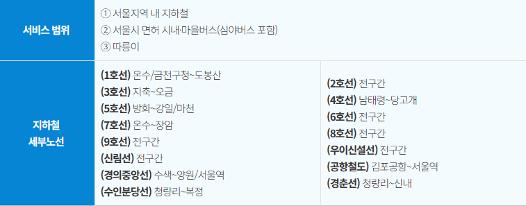 기후동행카드 이용가능 노선