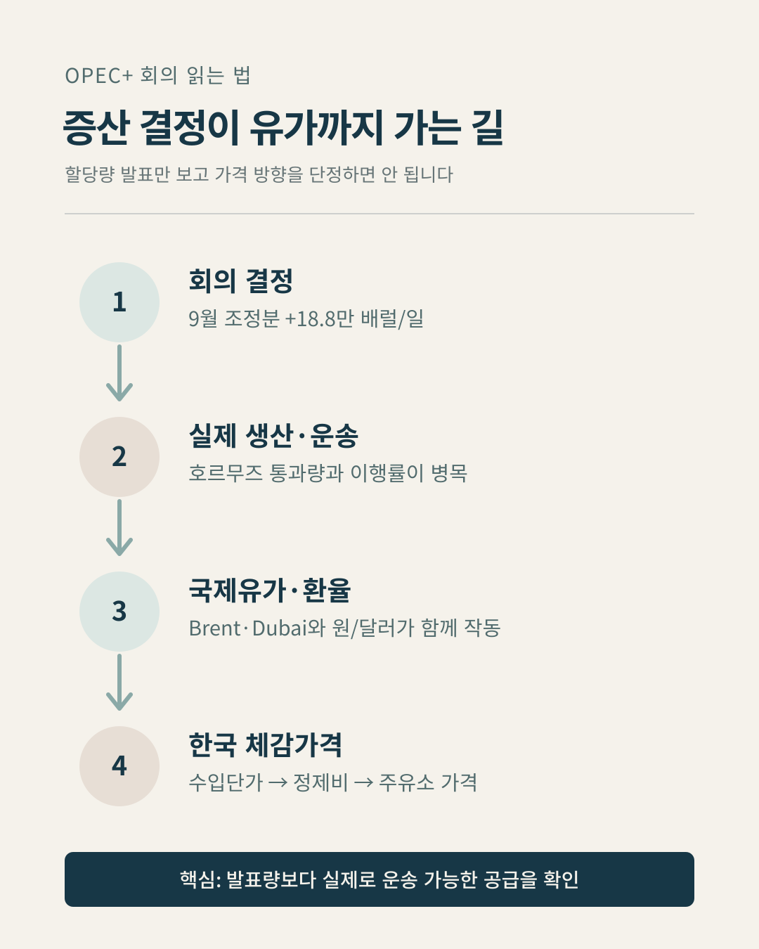 OPEC+ 회의 결정이 실제 생산과 운송, 국제유가와 환율을 거쳐 한국 체감가격으로 이어지는 네 단계 흐름