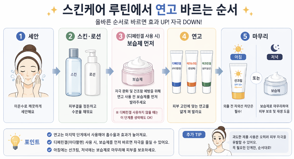 스킨케어 순서 인포그래픽으로 세안, 스킨·로션, 보습제, 여드름 연고(디페린겔, 에크논크림 등) 바르는 순서와 아침 자외선 차단, 저녁 보습 마무리 방법을 정리한 이미지