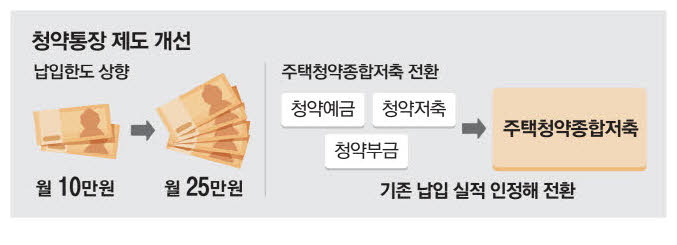 납입한도-상향