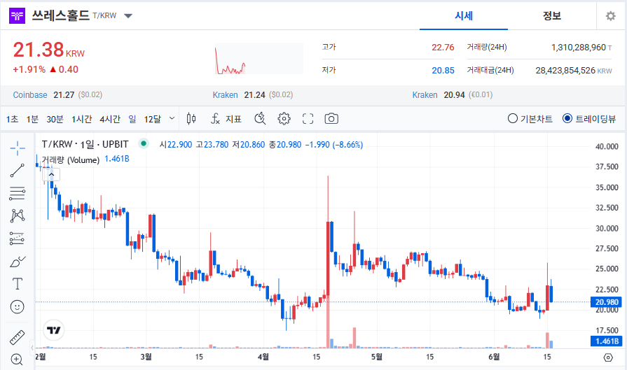 쓰레스홀드 시세 전망