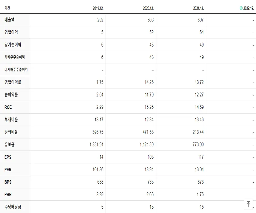 세화피앤씨 재무제표
