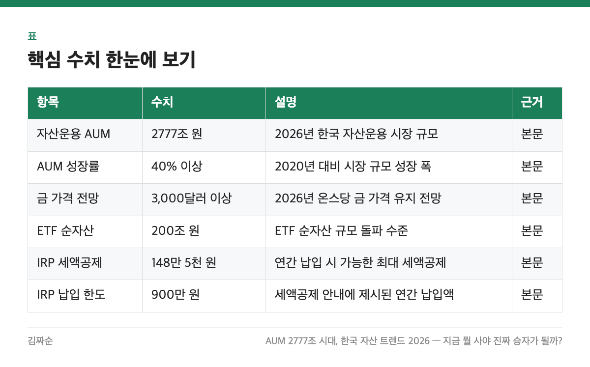 핵심 수치 한눈에 보기 표: 항목, 수치, 설명, 근거
