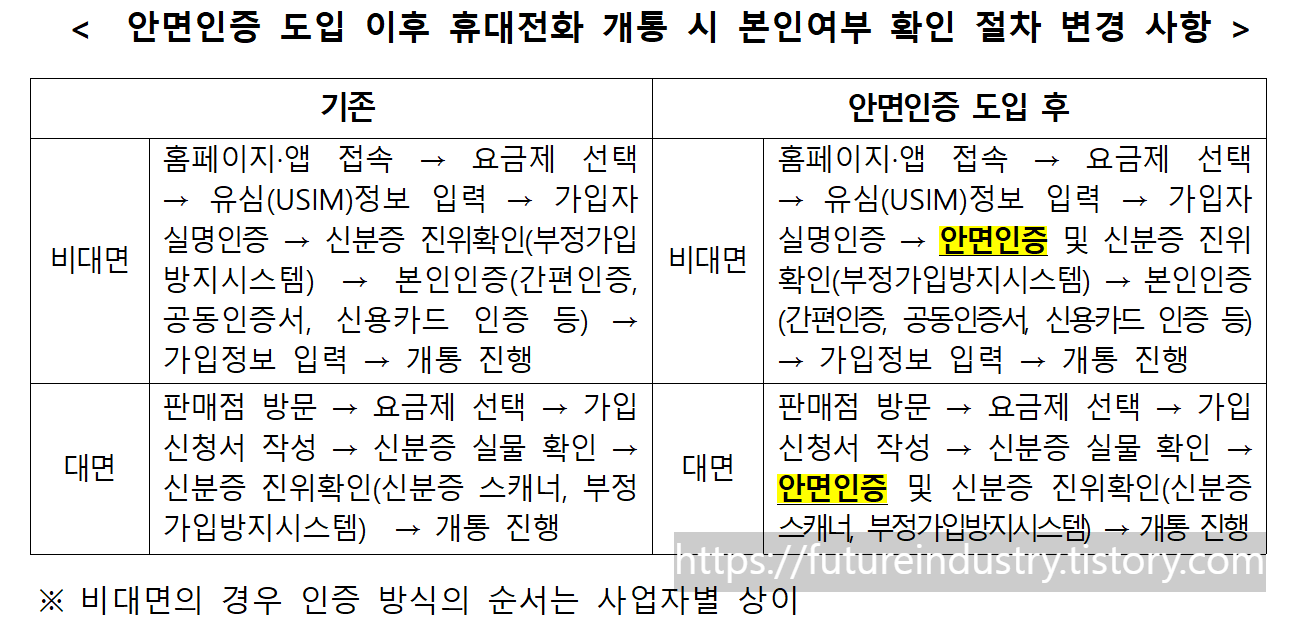 휴대전화개통,안면인증,안면인식,비대면휴대폰개통,PASS앱,알뜰폰개통,대포폰차단,보이스피싱예방,휴대폰본인인증,개통절차변경