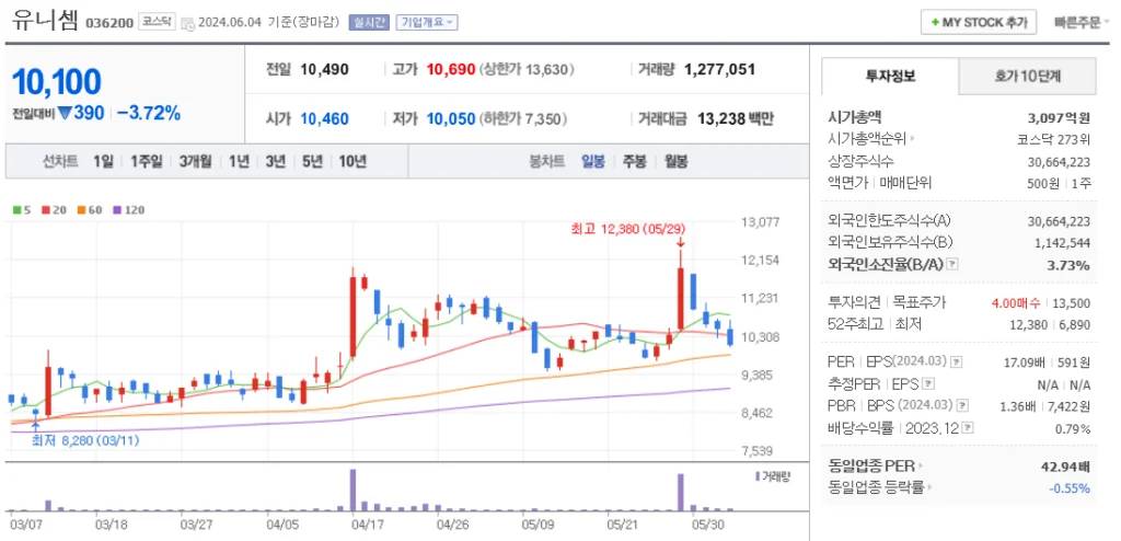 액침냉각 관련주 유니셈 주가 차트