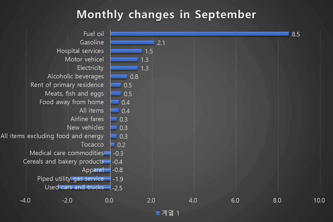 Monthly changes in September