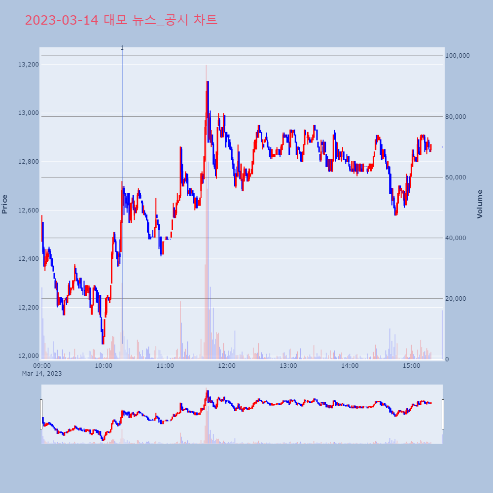 대모_뉴스공시차트