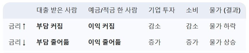 금리-인상시와-인하시에-따른-영향