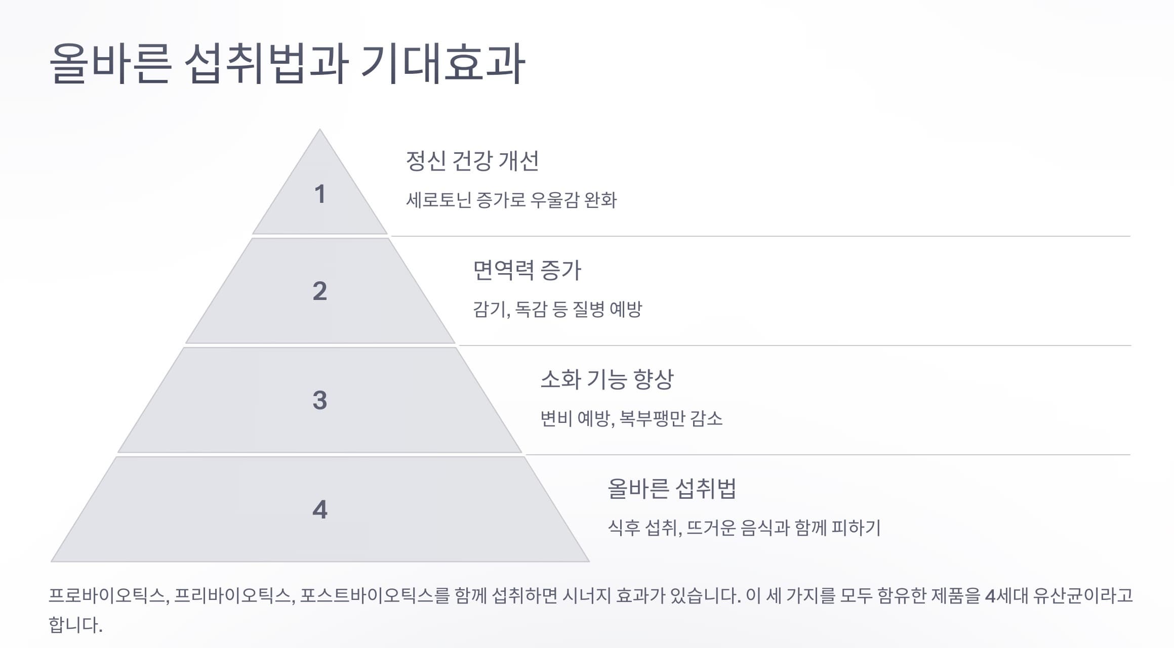 프로바이오틱스, 프리바이오틱스, 포스트바이오틱스를 함께 섭취했을때 얻을 수 있는 시너지 효과를 요약 정리한 다이어그램