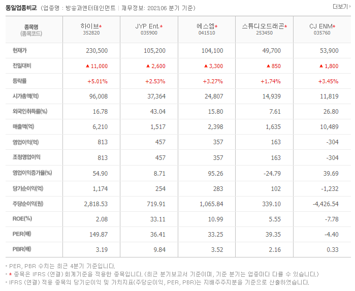 하이브_동종업비교자료