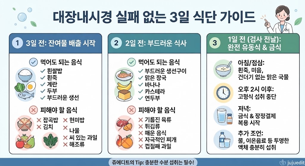 대장내시경 검사 전 성공적인 장 정결을 위해 3일 전부터 단계별로 실천해야 할 식단 가이드를 정리한 인포그래픽입니다.