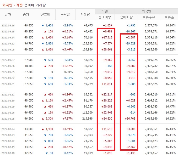 SNT모티브 8월 ~ 9월 외국인 기관 순매수