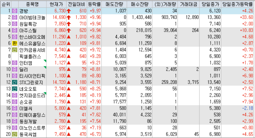 시간외 단일가 등락률