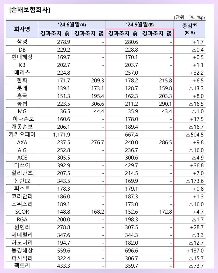 손해보험사-지급여력비율
