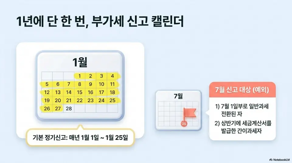 간이과세자 부가가치세: 간이과세자 부가가치세 신고기간을 캘린더 형태로 보여주는 인포그래픽 이미지. 기본 정기신고는 매년 1월 1일부터 1월 25일까지이며 7월 신고 대상 예외로 7월 1일부로 일반과세 전환된 사업자와 상반기에 세금계산서를 발급한 간이과세자가 있다는 내용을 안내함