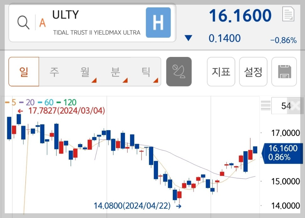 ULTY 주가 추이