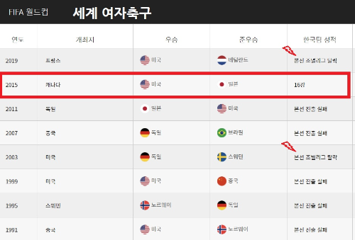 한국 여자 축구 대표팀 FIFA 월드컵 역대 전적 - 한국 스페인, 한국 프랑스, 한국 브라질 축구 경기 결과