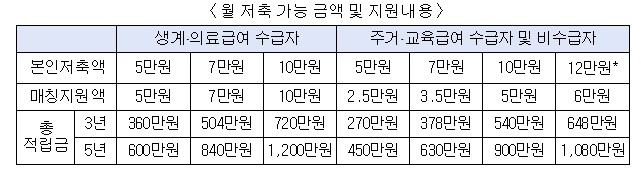 월저축금액과 지원금표