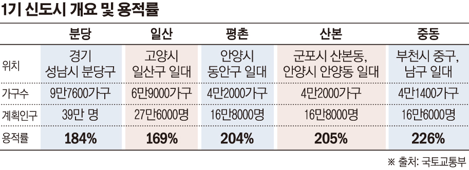 1기 신도시 개요와 용적률