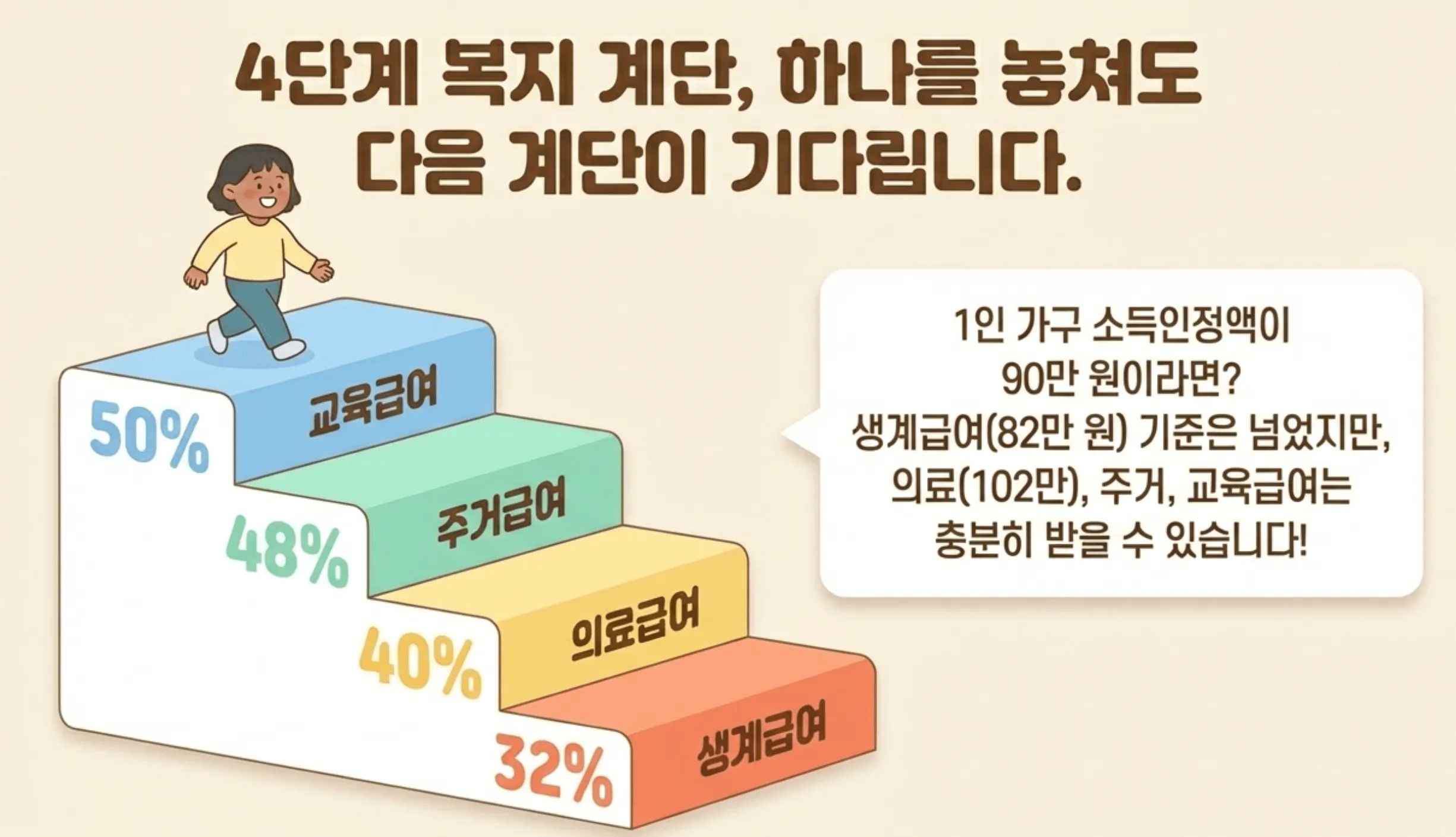 중위소득 32%, 40%, 48%, 50%를 4단계 계단으로 시각화한 이미지입니다. 1인 가구 소득인정액 90만 원 사례를 들어, 생계급여 기준은 넘었어도 의료·주거·교육급여는 충분히 수급 가능하다는 정보를 직관적으로 전달합니다.
