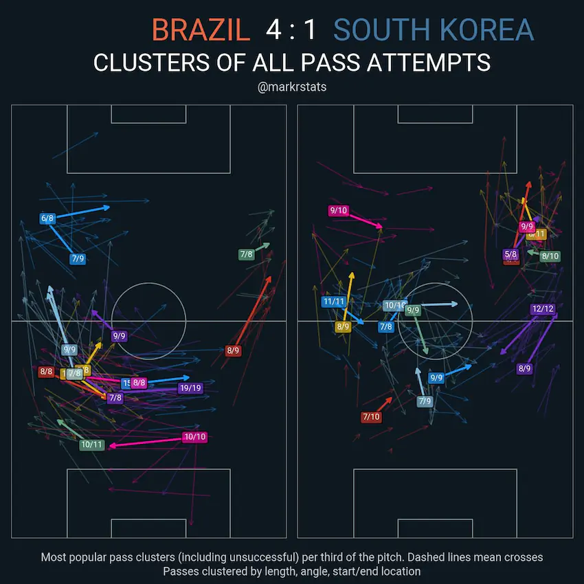 한국 vs 브라질 16강 경기 데이터 분석