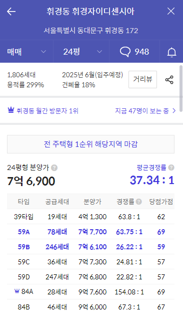 휘경자이 디센시아 청약경쟁률