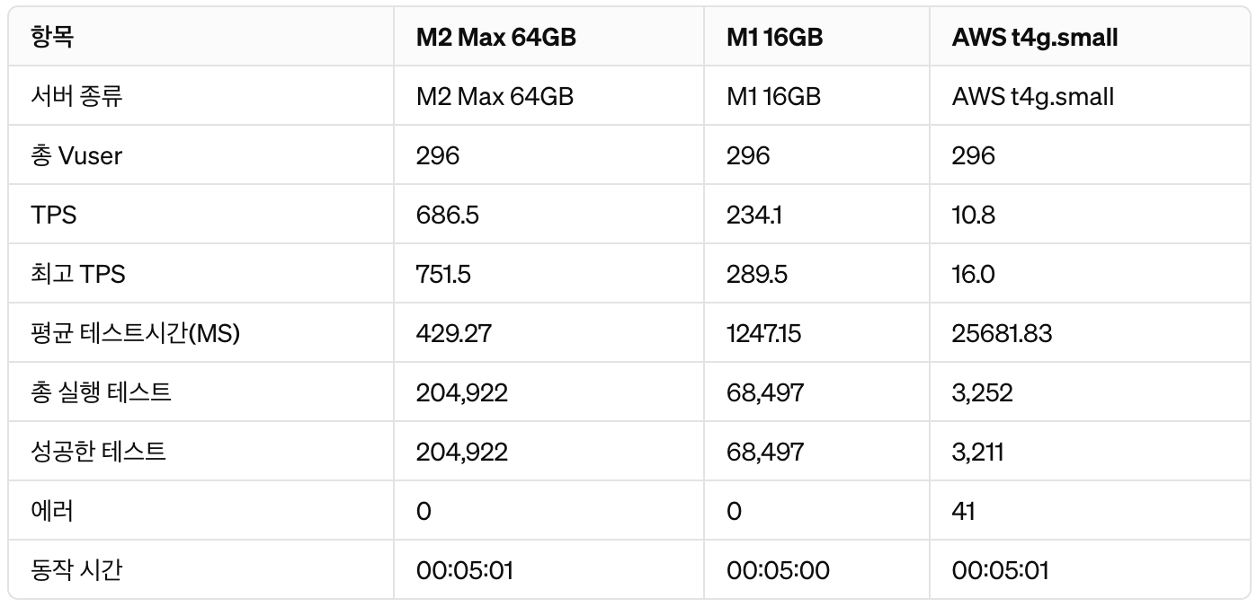 테스트 결과표 5분