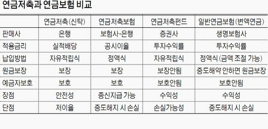 연금저축과 연금보험의 이해