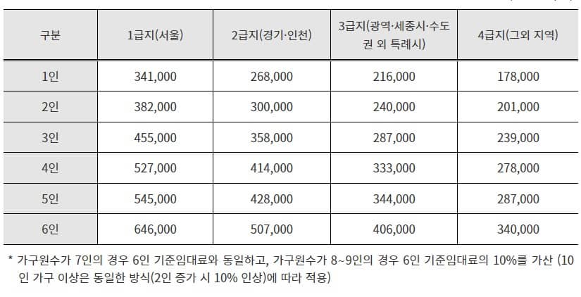 2024년-주거급여-최저-보장수준-기준임대료