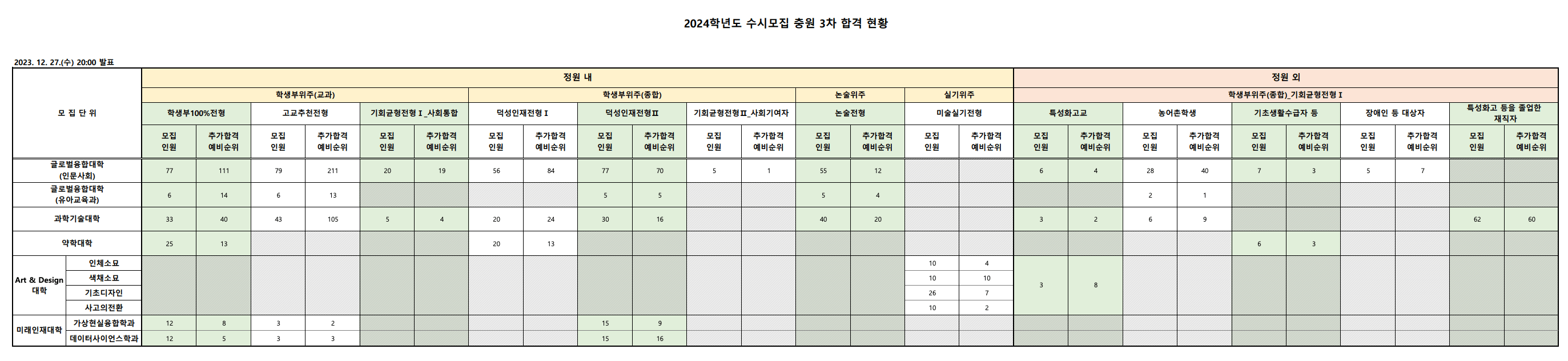 2024 덕성여대 3차 추가합격 결과