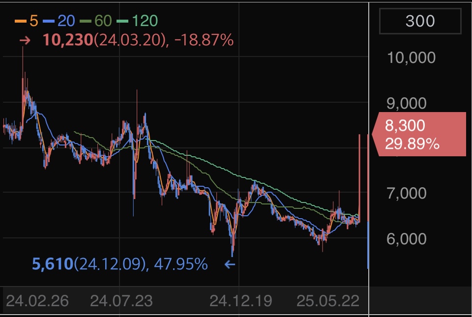 코로나재확산-위더스-상한가-차트