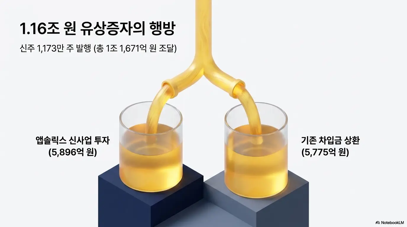 SKC 주가 전망: SKC 유상증자로 조달한 1조 1&amp;#44;671억 원의 자금 사용처를 두 개의 잔에 나눠 담는 모습으로 표현한 이미지. 앱솔릭스 신사업 투자 5&amp;#44;896억 원과 기존 차입금 상환 5&amp;#44;775억 원으로 배분되는 구조를 보여줌. SKC 유상증자 자금 흐름을 시각적으로 설명함. 