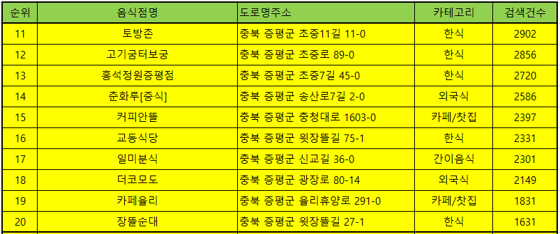 증평 맛집 방문순위 TOP50