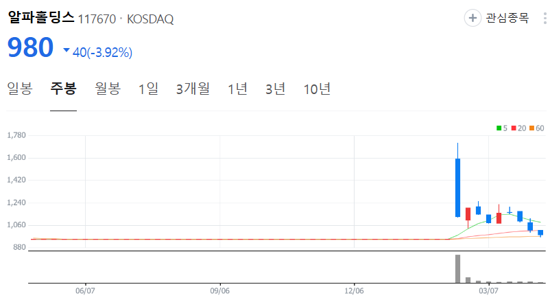 알파홀딩스-주가-주봉