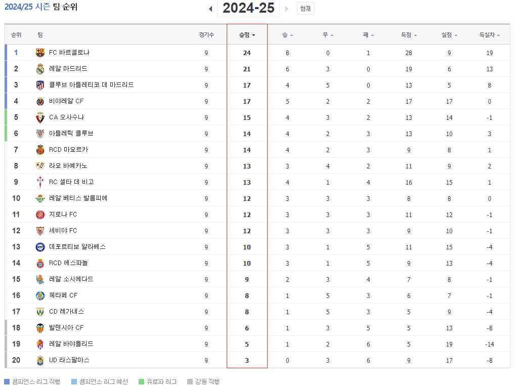 스페인 라리가 2024/25 시즌 팀 순위