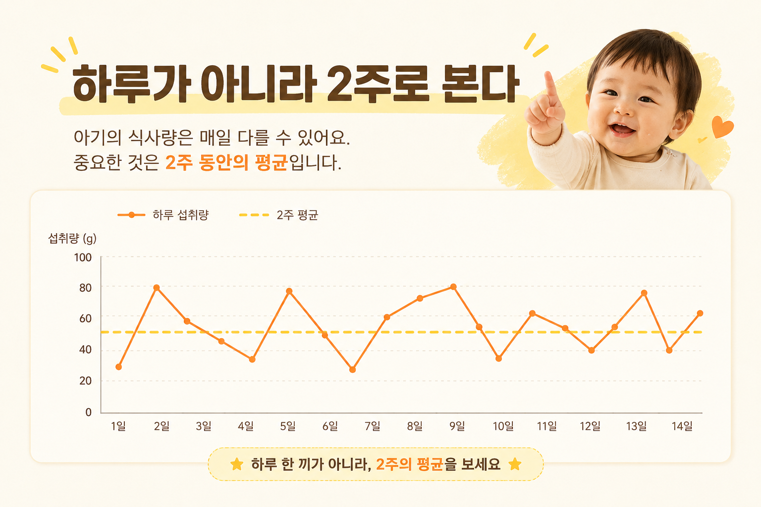 아기 하루 섭취량이 오르내리는 2주 곡선 인포그래픽